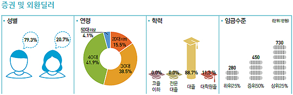 증권 및 외환딜러 5