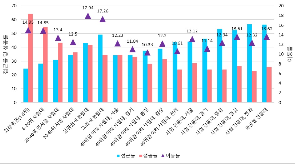*출처=경기연구원 공정성연구회가 ‘한국 대학들의 사회이동 성적표’(2020)