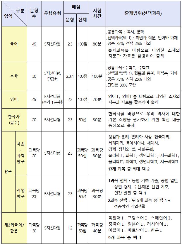 2024 수능, 2022수능 체제 그대로 유지된다