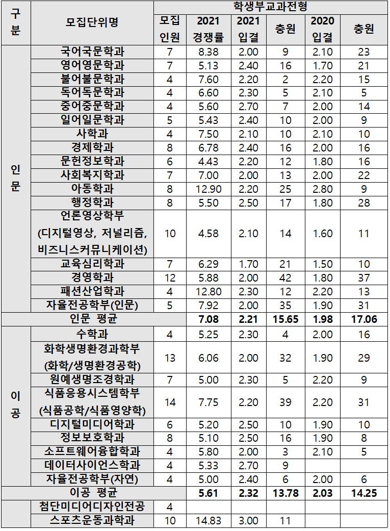 합격! 대학사전] '서울여대' 선호도 급상승에 충원율 감소…교과 평균 인문 2.21, 이공 2.32 < 수시분석 < 쏙쏙입시 <  기사본문 - 에듀진 인터넷 교육신문