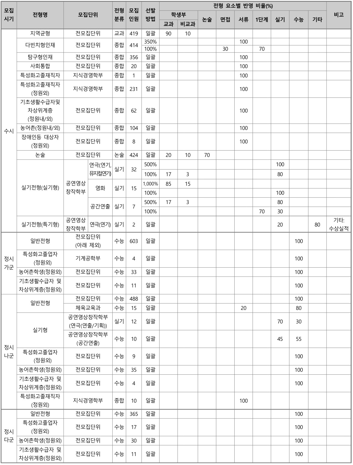 2023 중앙대] 학생부교과전형 A To Z < 백전불태 대학분석 < 쏙쏙입시 < 기사본문 - 에듀진 인터넷 교육신문