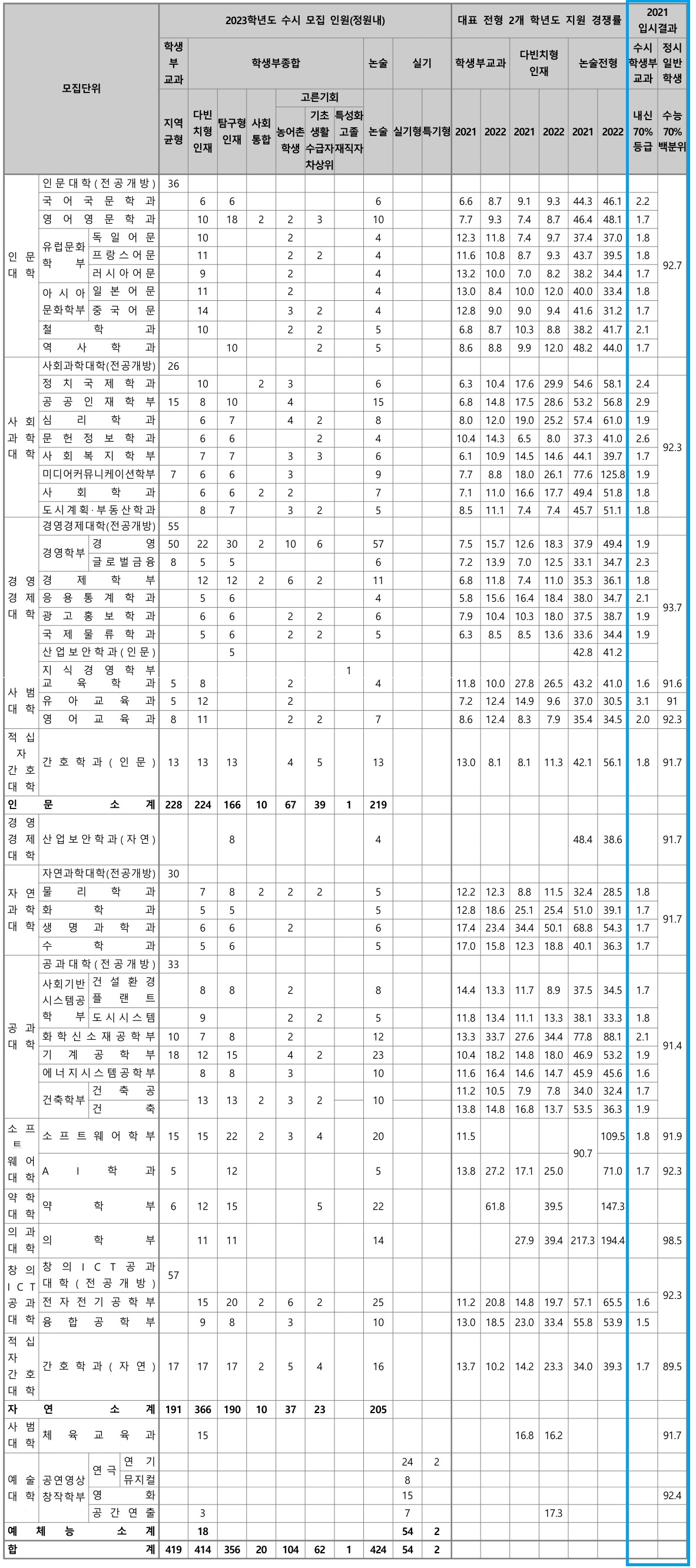 2023 중앙대] 학생부교과전형 A To Z < 백전불태 대학분석 < 쏙쏙입시 < 기사본문 - 에듀진 인터넷 교육신문