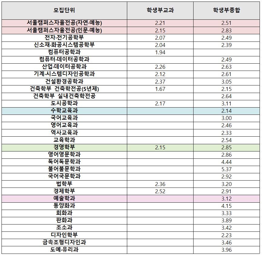 [2022 인서울 최신 입결] ‘홍익대 수시 등급컷…교과 경영 2 15~경제 2 52