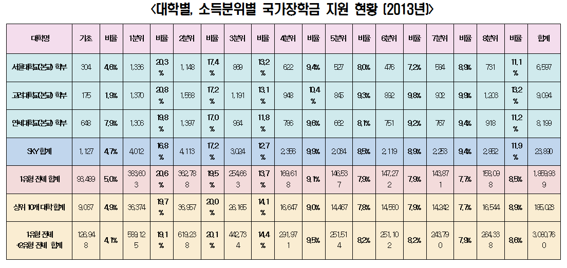 8조 가까이 들어간 국가장학금, 받는사람 못받는사람 양극화 초래 < 대학 뉴스 < 초중고대학 < 기사본문 - 에듀진 인터넷 교육신문 8조 가까이 들어간 국가장학금, 받는사람 못받는사람 양극화 초래 < 대학 뉴스 < 초중고대학 < 기사본문 - 에듀진 인터넷 교육신문