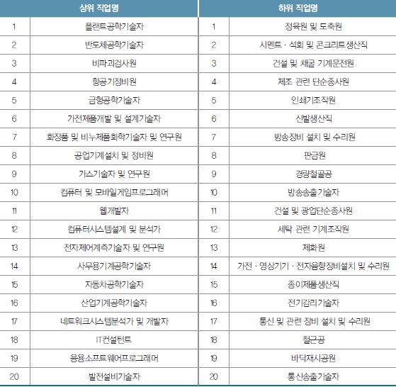 10년 후 발전가능성이 높은 직업은 플랜트공학기술자 < 진로이슈 < 진로 / 직업 < 기사본문 - 에듀진 인터넷 교육신문 10년 후 발전가능성이 높은... 
