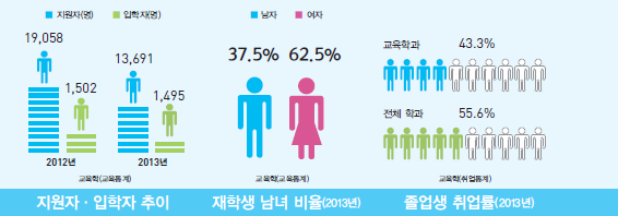 교육계열] 교육학과 소개 및 졸업 후 진로 < 학과정보 < 쏙쏙입시 < 기사본문 - 에듀진 인터넷 교육신문