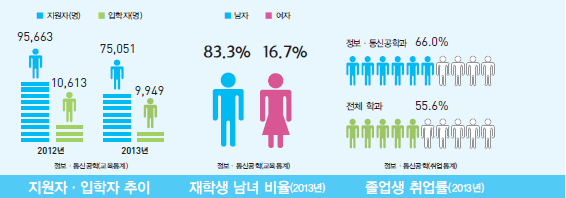 공학계열] 정보·통신공학과 소개 및 졸업 후 진로 < 학과정보 < 쏙쏙입시 < 기사본문 - 에듀진 인터넷 교육신문