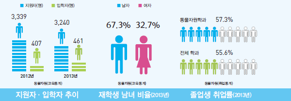 자연계열] 동물자원학과 소개 및 진출분야 < 학과정보 < 쏙쏙입시 < 기사본문 - 에듀진 인터넷 교육신문