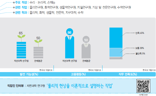 수리·논리력 관련직업 - 자연과학 연구원