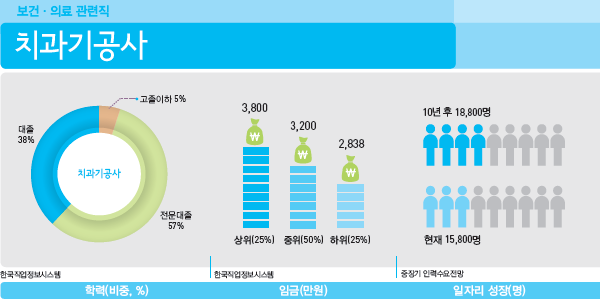 [대인관계 능력 관련직업] 치과기공사