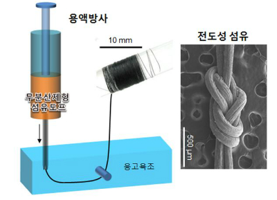 Keri, 탄소나노소재 기반 고전도성 섬유 제조기술 개발