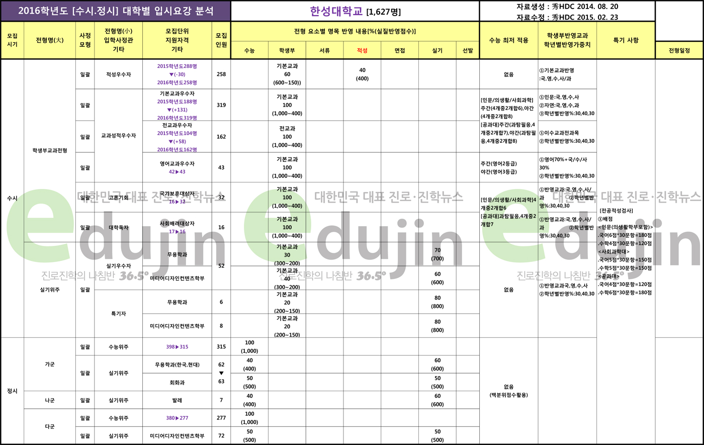 한성대 모집 및 전형요강, 실데이터를 활용한 등급컷