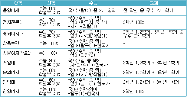 정보 부족한 전문대 정시 지원, 이것만은 알고 가자 < 대학진학 < 쏙쏙입시 < 기사본문 - 에듀진 인터넷 교육신문