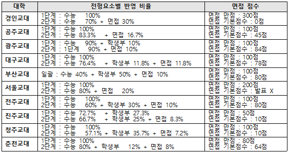 정시로 교대 합격하려면?…나군에 몰려있는 '교대 정시 지원 전략' < 정시·수능 < 쏙쏙입시 < 기사본문 - 에듀진 인터넷 교육신문