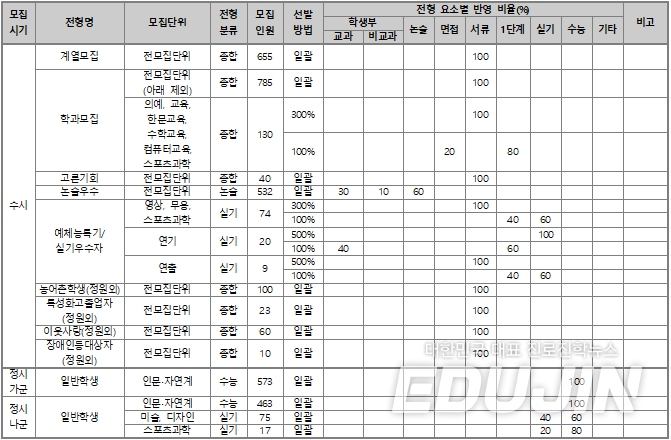 성균관대 대입 완전분석!…2020 학종·정시 등급컷 공개[2021 수시·정시]