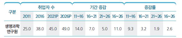*단위:천 명,%)*자료 출처=한국고용정보원(2017),'2016~2026 중장기 인력수급전망'