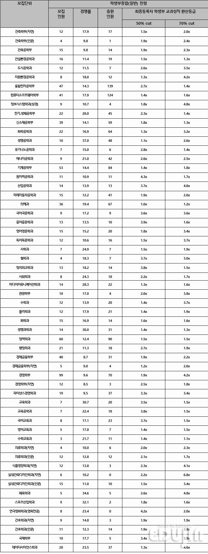 *컷은 교과성적 합격선 *자료 출처=대입정보포털 '어디가' 