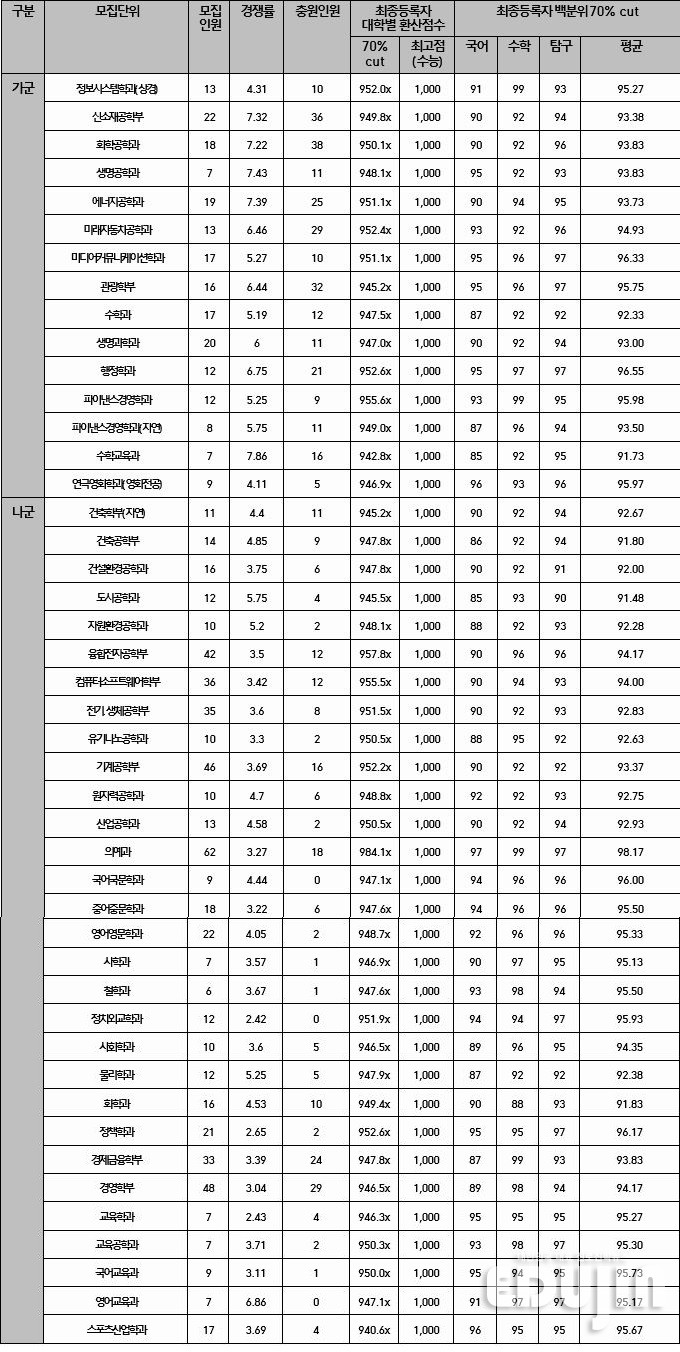 *컷은 교과성적 합격선 *자료 출처=대입정보포털 '어디가' 