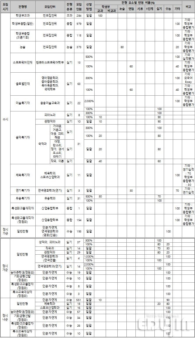 *출처: 2021 수시·정시 백전불태 