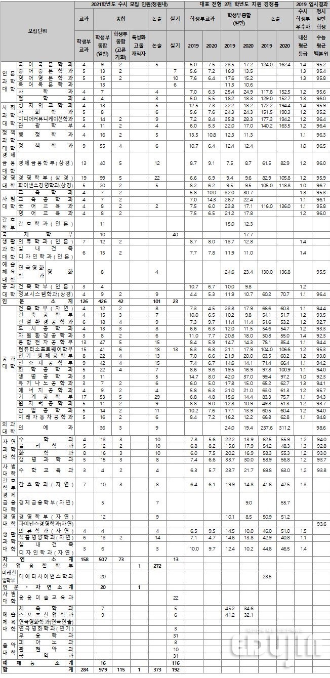 *출처: 2021 수시·정시 백전불태 