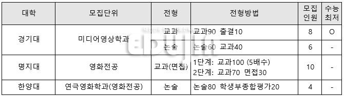 *자료 출처=2021 각 대학 홈페이지(2020. 08. 21. 확인)