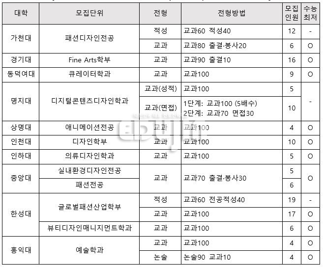 *자료 출처=2021 각 대학 홈페이지(2020. 08. 21. 확인)