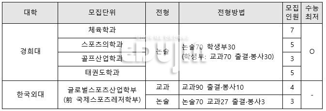 *자료 출처=2021 각 대학 홈페이지(2020. 08. 21. 확인)