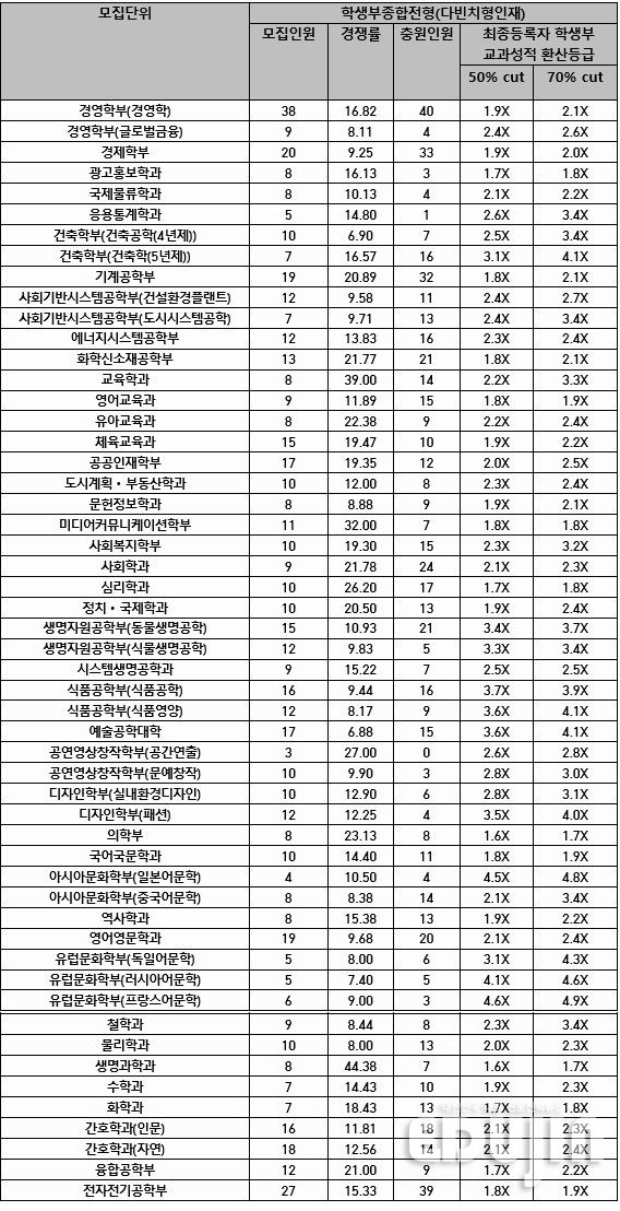 *컷은 교과성적 합격선 *자료 출처=대입정보포털 '어디가' 