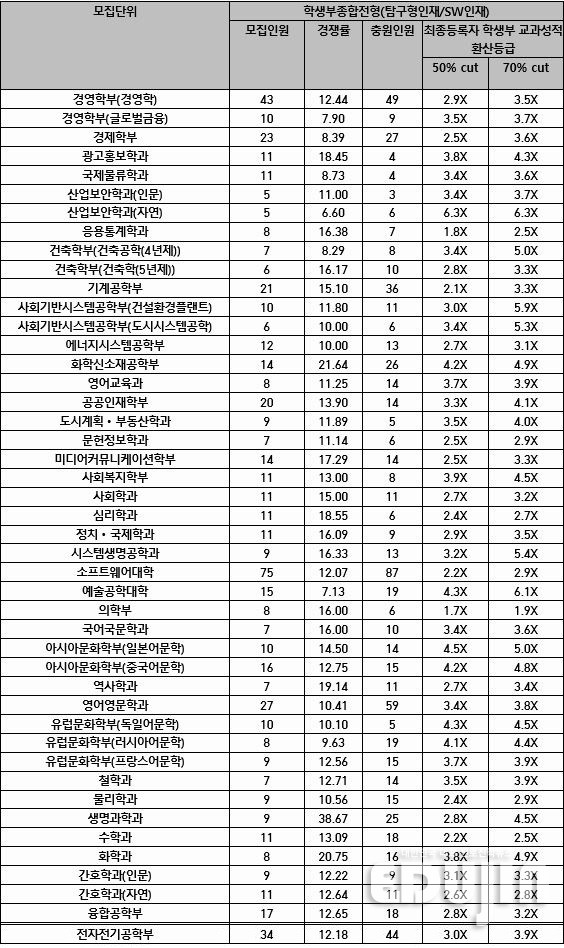 *컷은 교과성적 합격선 *자료 출처=대입정보포털 '어디가' 