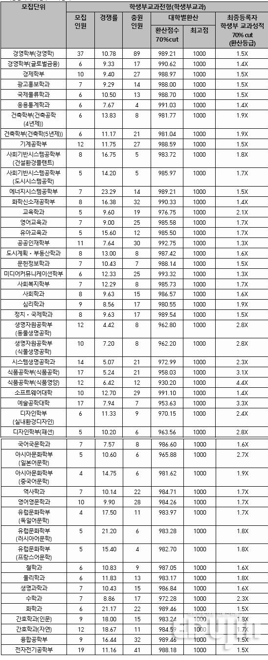 *컷은 교과성적 합격선 *자료 출처=대입정보포털 '어디가'