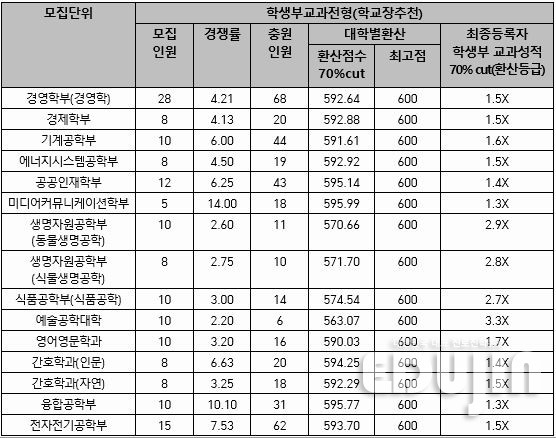 *컷은 교과성적 합격선 *자료 출처=대입정보포털 '어디가'