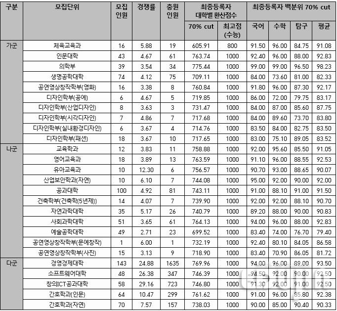 *컷은 수능 성적 환산점수 합격선 *자료 출처=대입정보포털 '어디가' 