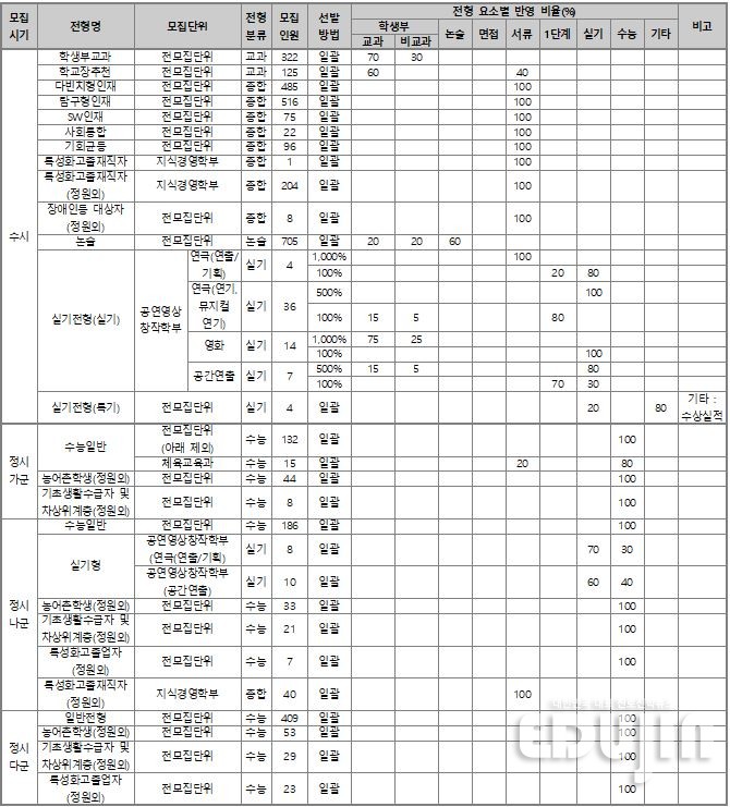 *출처: 2021 수시·정시 백전불태 