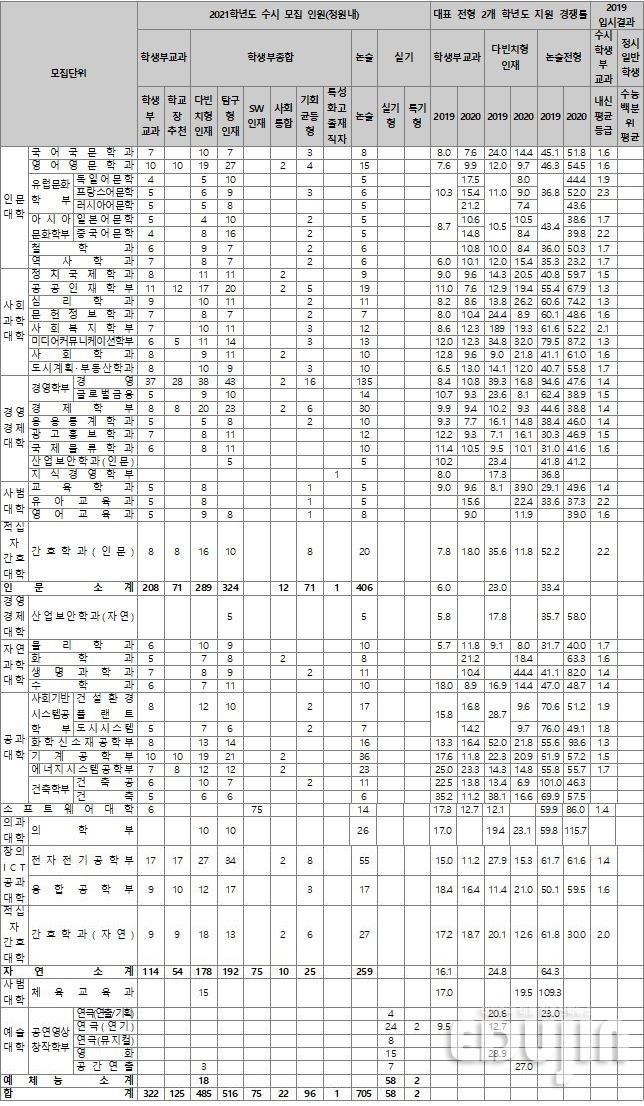 *출처: 2021 수시·정시 백전불태 