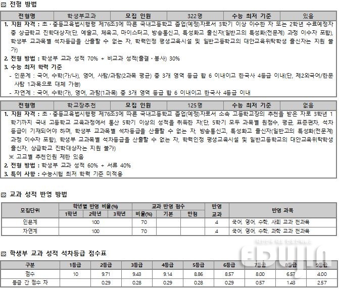 *출처: 2021 수시·정시 백전불태 