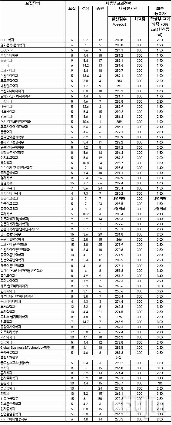 한국외대 대입 완전분석!…2020 학종·교과·정시 등급컷 공개 [2021 수시·정시]