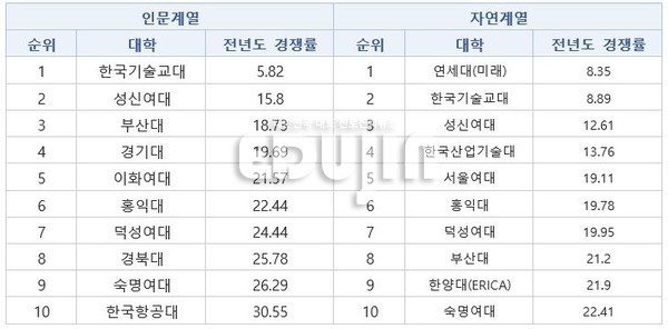 인기 많은 논술전형, 최초 경쟁률 낮은 곳 공략하자! 인기 많은 논술전형, 최초 경쟁률 낮은 곳 공략하자!