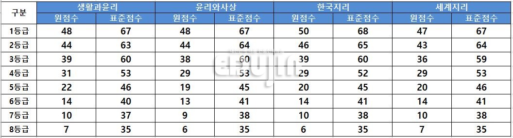 *자료 제공=진학사