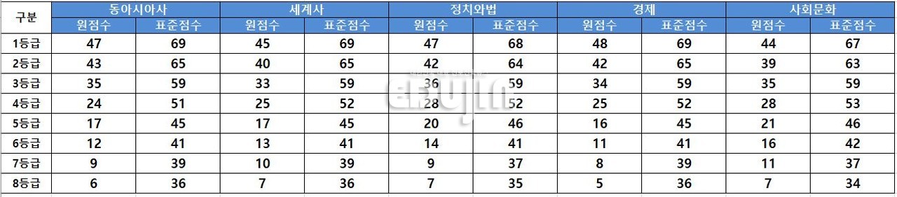 *자료 제공=진학사