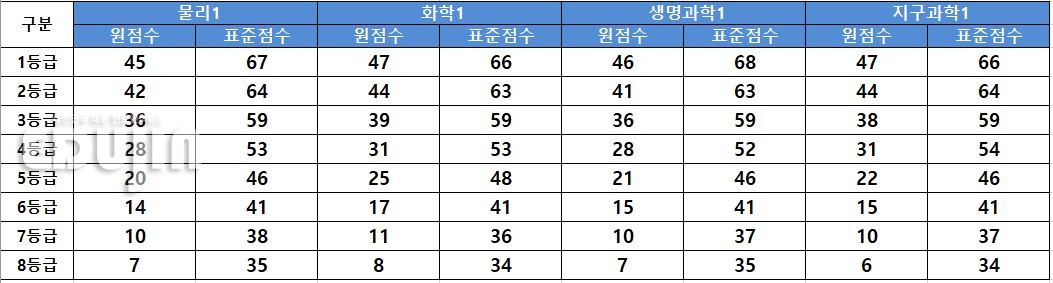 *자료 제공=진학사