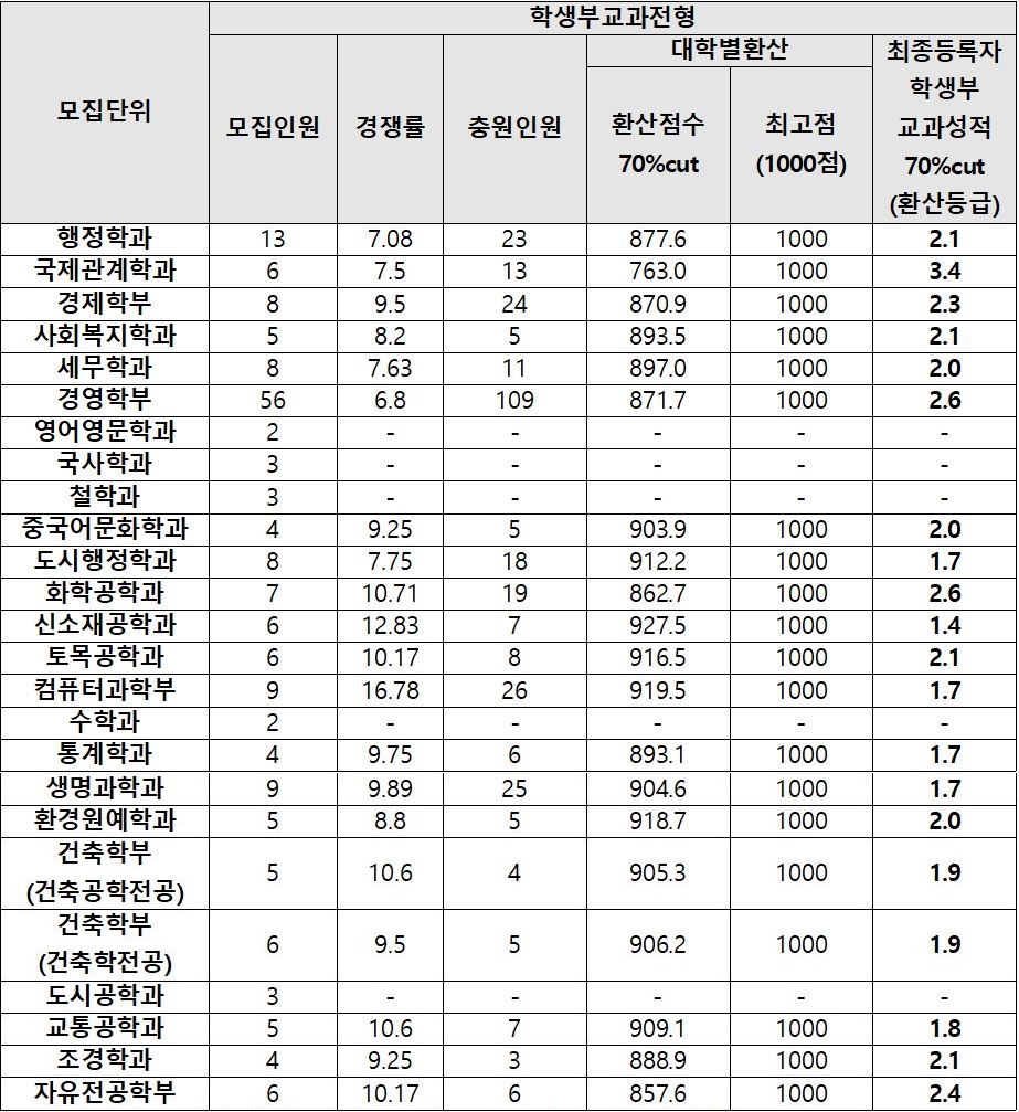 [2021 서울시립대 등급컷] 학생부교과 신소재공학 최고, 국제관계학과 최저