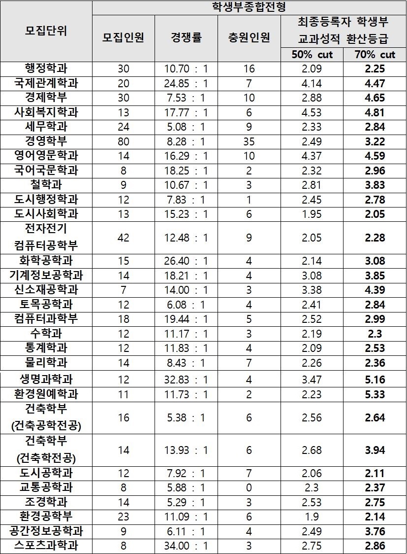 [2021 서울시립대 등급컷] 학생부교과 신소재공학 최고, 국제관계학과 최저