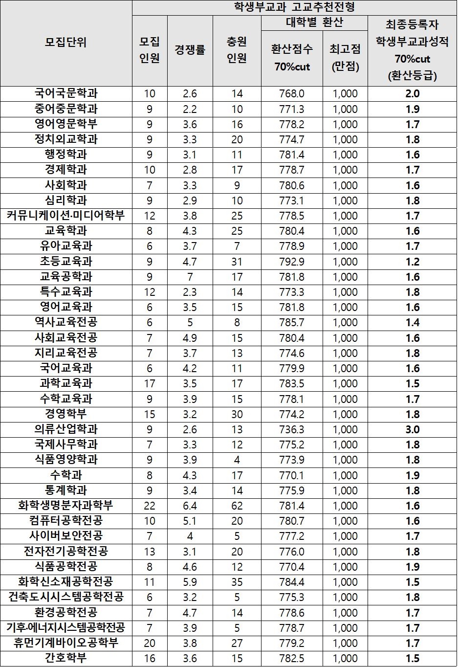 [2021 이화여대 등급컷] 학종 초등교육과 최고, 기후·에너지시스템공학 최저
