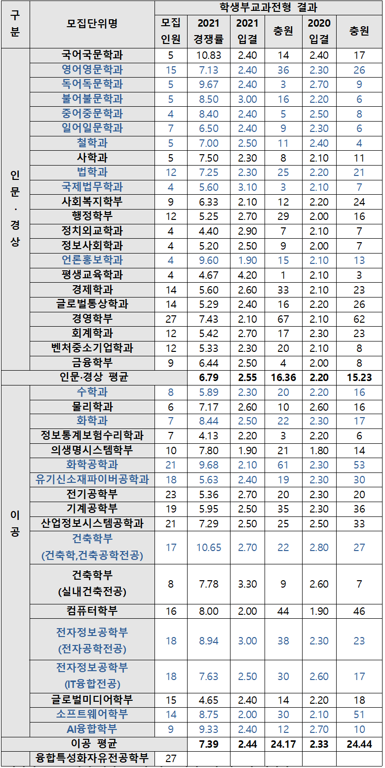 [합격! 대학사전] 2022 숭실대 경쟁률 학생부교과↑, 학종 ↓…학종 정보사회학·화학공학 1위