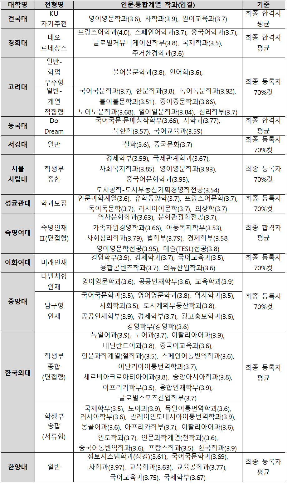 내신 4등급도 서성한 간다!] 학종 입결 3.5~4등급인 상위권 대학 학과는? < 수시분석 < 쏙쏙입시 < 기사본문 - 에듀진 인터넷  교육신문