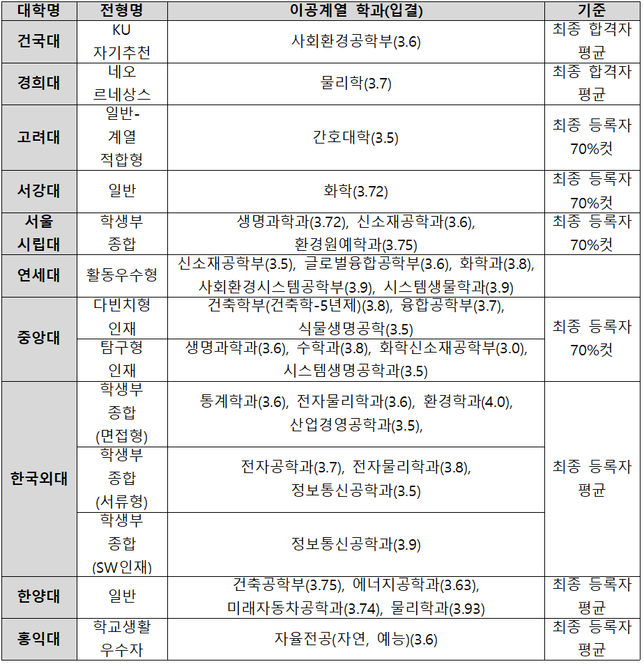 내신 4등급도 서성한 간다!] 학종 입결 3.5~4등급인 상위권 대학 학과는? < 수시분석 < 쏙쏙입시 < 기사본문 - 에듀진 인터넷  교육신문