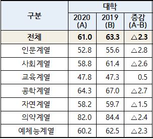 *단위: %, %p *계열분류는 한국교육개발원의 2020 학과분류 자료집을 적용함