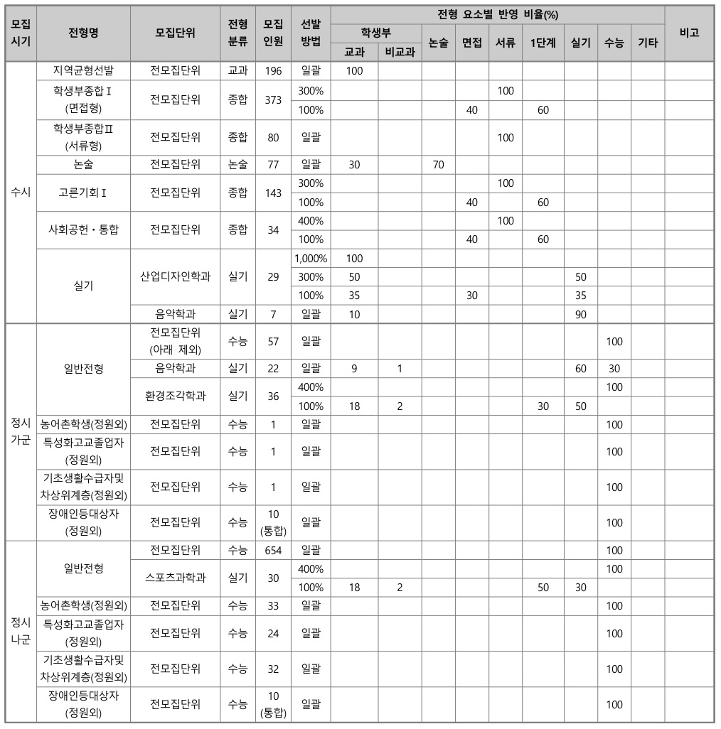 [2023 백전불태] '서울시립대' 학생부교과전형 A To Z