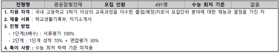 2023 광운대] 학생부종합전형 A To Z < 백전불태 대학분석 < 쏙쏙입시 < 기사본문 - 에듀진 인터넷 교육신문