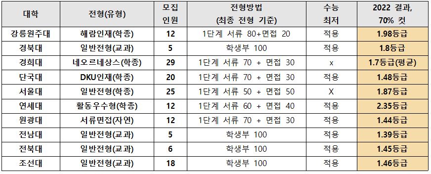 [2022 입결] 올해 총 6,599명 뽑는 의약계열, 합격 전략은?